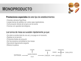 MONOPRODUCTO
 Prestaciones especiales de este tipo de establecimientos:
 • Grandes cámaras frigoríficas.
 • Largas barras de pedidos con varias cajas registradoras.
 • Comunicación directa de la barra con la cocina.
 • Cocinas con aparatos tecnológicos.


 Los turnos de mesa se suceden rápidamente ya que:
 • Se pide la comida toda de una vez y se paga en el momento.
 • Rapidez en el servicio.
 • Productos fáciles de consumir
 • No hay excesiva comodidad en las mesas
 • Decoración ligeramente cargante
 • Música no-pasiva.

                                     COCINA                    BASURAS           PERSONAL
                                                                         DAMAS              CABALLEROS
                                 BARRA PEDIDOS
            ENTRADA                                           COMEDOR       SERVICIOS
                                      COLA
 