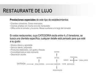 RESTAURANTE DE LUJO
  Prestaciones especiales de este tipo de establecimientos:
  • Grandes comedores. Zonas reservadas.
  • Cocinas amplias con mucha zona de manipulado.
  • Office entre el comedor y la cocina. Mesas auxiliares a lo largo del comedor.


  En estos restaurantes, cuya CATEGORIA oscila entre 4 y 5 tenedores, se
  busca una clientela específica; cualquier detalle está pensado para que esté
  a su gusto:
  • Música clásica y agradable
  • Servicio atento, preparado.
  • Productos elaborados, con gusto y frescos.
  • Comodidad total en todo momento.                       COCINA
  • Decoración acorde
                                    BARRA                  OFFICE              PERSONAL
                                                                       DAMAS              CABALLEROS

           ENTRADA                ZONA ESPERA            COMEDOR           SERVICIOS


                                                         RESERVADOS
 