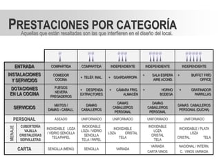 PRESTACIONES POR CATEGORÍA
           Aquellas que están resaltadas son las que interfieren en el diseño del local.




         ENTRADA           COMPARTIDA         COMPARTIDA        INDEPENDIENTE          INDEPENDIENTE          INDEPENDIENTE

INSTALACIONES                COMEDOR                                               +      SALA ESPERA    +        BUFFET FRÍO
                                              + TELÉF. INAL.   + GUARDARROPA
  Y SERVICIOS                 COCINA                                                       AIRE ACOND.                OFFICE

DOTACIONES                   FUEGOS
                                              + DESPENSA       +    CÁMARA FRIG.   +           HORNO      +       GRATINADOR
                             NEVERA
EN LA COCINA               FREGADEROS
                                              EXTRACTORES              ALMACÉN                BODEGA                PARRILLAS

                                                                     DAMAS                DAMAS
                            MIXTOS /            DAMAS                                                    DAMAS CABALLEROS
    SERVICIOS            DAMAS - CABALL.      CABALLEROS
                                                                   CABALLEROS           CABALLEROS
                                                                                                          PERSONAL (DUCHA)
                                                                    PERSONAL             PERSONAL

    PERSONAL                  ASEADO          UNIFORMADO           UNIFORMADO           UNIFORMADO             UNIFORMADO

           CUBERTERÍA                          INOXIDABLE                               INOXIDABLE
MENAJE




                         INOXIDABLE LOZA                          INOXIDABLE                              INOXIDABLE / PLATA
             VAJILLA                          LOZA / VIDRIO                                LOZA
                          / VIDRIO SENCILLA                    LOZA     CRISTAL                                  LOZA
          CRISTALERÍAS                          SENCILLA                                  CRISTAL
                              TELA/PAPEL                             TELA                                CRISTAL         TELA
          SERVILLETAS                         TELA / PAPEL                                 TELA
                                                                                          VARIADA         NACIONAL / INTERN.
          CARTA          SENCILLA (MENÚ)        SENCILLA            VARIADA
                                                                                        CARTA VINOS       C. VINOS VARIADA
 