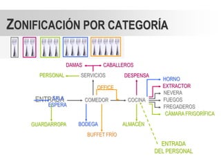 ZONIFICACIÓN POR CATEGORÍA

                DAMAS        CABALLEROS
     PERSONAL       SERVICIOS         DESPENSA
                                                   HORNO
                           OFFICE                  EXTRACTOR
                                                   NEVERA
        SALA
    ENTRADA             COMEDOR        COCINA      FUEGOS
        ESPERA                                     FREGADEROS
                                                    CÁMARA FRIGORÍFICA
   GUARDARROPA     BODEGA             ALMACÉN
                        BUFFET FRÍO
                                                   ENTRADA
                                                 DEL PERSONAL
 