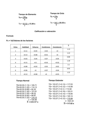 Calificación o valoración
Formula
Fc = 1±SValores de los factores
Ciclos Habilidad Esfuerzo Condiciones Consistencia
S
1 +0.11 +0.05 -0.03 +0
1.13
2 +0.13 +0.08 +0.01 +0
1.22
3 +0.03 -0.04 -0.07 -0.04
0.88
4 +0.15 +0.1 +0.03 +0.02
1.30
5 +0.08 +0.02 -0.03 -0.02
1.5
6 +0.06 +0 -0.07 -0.04
0.95
7 +0.13 +0.08 +0 +0.01
1.22
Tiempo Normal
TN=93.55 (1.13) = 105.71
TN=93.55 (1.22) = 114.13
TN=93.55 (0.88) = 82.32
TN=93.55 (1.30) = 121.61
TN=93.55 (1.05) = 98.22
TN=93.55 (0.95) = 88.87
TN=93.55 (1.22) = 114.13
S = 724.99
=103.57 s
Tiempo Estándar
TS= 103.57 (1+0.13) = 117.03
TS= 103.57 (1+0.12) = 115.99
TS= 103.57 (1+0.1) = 113.92
TS= 103.57 (1+0.18) = 122.21
TS= 103.57 (1+0.14) = 118.06
TS= 103.57 (1+0.16) = 120.14
TS= 103.57 (1+0.12) = 115.99
S = 823.34
= 117.62 s
Tiempo de Elemento
Te = S Te
n
Te = 93.52 = 13.36 s
7
Tiempo de Ciclo
Tc = STe
n
Te = 842 = 93.55 s
9
 