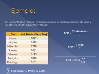 En un punto B se hicieron conteos durante la primera semana de Abril y
se obtuvieron los siguientes valores:
Día Vol. Diario (Veh/ Día)
Lunes 2822
Martes 2573
Miércoles 2710
Jueves 2661
Viernes 3113
Sábado 2870
Domingo 3151
𝑻𝑷𝑫 =
𝒗𝒐𝒍𝒖𝒎𝒆𝒏𝒆𝒔
𝟕
𝑻𝑷𝑫 =
𝟏𝟗𝟗𝟎𝟎
𝟕
𝑻𝑷𝑫 = 𝟐𝟖𝟒𝟑
𝒗𝒆𝒉
𝒅𝒊𝒂
𝑽𝒐𝒍𝒖𝒎𝒆𝒏𝒆𝒔 = 𝟏𝟗𝟗𝟎𝟎 𝒗𝒆𝒉/𝒅𝒊𝒂
 