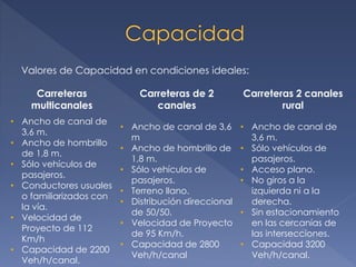 Valores de Capacidad en condiciones ideales:
Carreteras
multicanales
Carreteras de 2
canales
Carreteras 2 canales
rural
• Ancho de canal de
3,6 m.
• Ancho de hombrillo
de 1,8 m.
• Sólo vehículos de
pasajeros.
• Conductores usuales
o familiarizados con
la vía.
• Velocidad de
Proyecto de 112
Km/h
• Capacidad de 2200
Veh/h/canal.
• Ancho de canal de 3,6
m
• Ancho de hombrillo de
1,8 m.
• Sólo vehículos de
pasajeros.
• Terreno llano.
• Distribución direccional
de 50/50.
• Velocidad de Proyecto
de 95 Km/h.
• Capacidad de 2800
Veh/h/canal
• Ancho de canal de
3,6 m.
• Sólo vehículos de
pasajeros.
• Acceso plano.
• No giros a la
izquierda ni a la
derecha.
• Sin estacionamiento
en las cercanías de
las intersecciones.
• Capacidad 3200
Veh/h/canal.
 