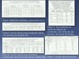 Tabla I. Relación volumen-capacidad (v/c).
Tabla II. Factor ajuste para el reparto de la
circulación por sentido (Fr).
Tabla III. Factor ajuste para el efecto
combinado de la anchura de los carriles (Fa).
Tabla IV. Equivalentes en
vehículos ligeros de
camiones , de vehículos de
recreo y de buses (Ec,Er,Eb).
Tabla V. Factor de Hora punto.
 