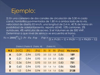 2) En una carretera de dos canales de circulación de 3,30 m cada
canal, hombrillos pavimentados de 1,80 m a ambos lado de la vía,
velocidad de diseño 95 km/h, una longitud de 2,4 m, 40 % de tramo sin
posibilidad de adelantamiento, reparto 60/40. 10% camiones, 2%
autobuses, 4% vehículos de recreo. Si el Volumen es de 300 VHP.
Determinar a que nivel de servicio se encuentra el tramo.
𝑉𝑠 = 2800 𝑉
𝐶 ∙ 𝐹𝑟 ∙ 𝐹𝑎 ∙ 𝐹𝑣𝑝 𝐹𝑣𝑝 =
1
1 + 𝑃𝑐 𝐸𝑐 − 1 + Pr 𝐸𝑟 − 1 + 𝑃𝑏(𝐸𝑏 − 1)
N.S (V/C) (Fr) (Fa) Ec Er Eb (Fvp) Vs (Veh/h)
A 0,09 0,94 0,93 2,0 2,2 1,8 0,86 189
B 0,21 0,94 0,93 2,2 2,5 2,0 0,83 427
C 0,36 0,94 0,93 2,2 2,5 2,0 0,83 731
D 0,60 0,94 0,93 2,0 1,6 1,6 0,86 1263
E 1,0 0,94 0,94 2,0 1,6 1,6 0,86 2128
(Tabla I) (Tabla II) (Tabla III) (Tabla IV)
 