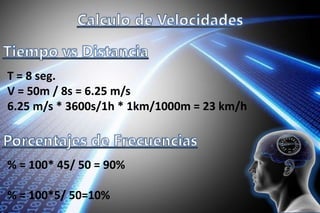 T = 8 seg.
V = 50m / 8s = 6.25 m/s
6.25 m/s * 3600s/1h * 1km/1000m = 23 km/h
% = 100* 45/ 50 = 90%
% = 100*5/ 50=10%
 