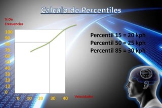 100
90
80
70
60
50
40
30
20
10
0
0 10 20 30 40
% De
Frecuencias
Velocidades
Percentil 15 = 20 kph
Percentil 50 = 25 kph
Percentil 85 = 30 kph
 