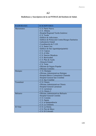Anexos

                                         A3

           Radiobases y Suscriptores de la red WIMAX del Instituto de Salud.



RADIOBASES                      SUSCRIPTORES
Mactumatza                      -C.S. Patria Nueva
                                -C.S. Albania
                                -Hospital Regional Tuxtla Gutiérrez
                                -C.S. Tuxtla
                                -Edificio de Adicciones
                                -Edificio de Protección Contra Riesgos Sanitarios
                                -Laboratorio Estatal
                                -Coordinación de V.I.H.
                                -C.S. Santa Cruz
                                -Edificio de San Agustín(psiquiatría)
                                -C.S. Copoya
                                -C.S. el Jobo
                                -C.S. Narciso Mendoza
                                -C.S. Berriozabal
                                -C.S. Plan de Ayala
                                -Almacén Estatal
                                -C.S. Terán
                                -Oficinas de Seguro Popular
                                -Oficinas Centrales
Huitepec                        - C.S. Huitepec
                                -Oficinas Administrativas Huitepec
                                -Hospital Básico Comunitario Chamula
                                -Hospital General San Cristóbal
                                -C.S. San Cristóbal
Tzontehuit                      -C.S. Chimix
                                -Oficinas Administrativas Chimix
                                -Hospital General Larrainzar
                                -C.S. Larrainzar
                                -C.S. Chimix 2
Belisario                       -Oficinas Administrativas Belisario
                                -Hospital General Comitán
                                -C.S. Comitán
                                -C.S. Zapata
                                -C.S. la Independencia
                                -C.S. La Trinitaria
El Trini                        -C.S. La Gloria
                                -C.S. Flor de Mayo
                                -C.S. El Colorado




                                                                                       129
 