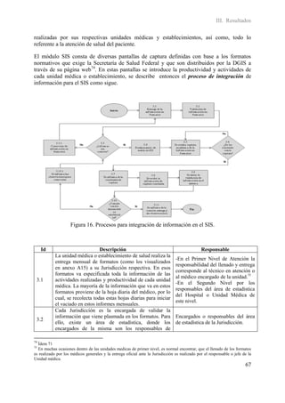 III. Resultados

realizadas por sus respectivas unidades médicas y establecimientos, así como, todo lo
referente a la atención de salud del paciente.

El módulo SIS consta de diversas pantallas de captura definidas con base a los formatos
normativos que exige la Secretaría de Salud Federal y que son distribuidos por la DGIS a
través de su página web74. En estas pantallas se introduce la productividad y actividades de
cada unidad médica o establecimiento, se describe entonces el proceso de integración de
información para el SIS como sigue.




                     Figura 16. Procesos para integración de información en el SIS.



     Id                           Descripción                                                   Responsable
            La unidad médica o establecimiento de salud realiza la
                                                                                 -En el Primer Nivel de Atención la
            entrega mensual de formatos (como los visualizados
                                                                                 responsabilidad del llenado y entrega
            en anexo A15) a su Jurisdicción respectiva. En esos
                                                                                 corresponde al técnico en atención o
            formatos va especificada toda la información de las
                                                                                 al médico encargado de la unidad.75
 3.1        actividades realizadas y productividad de cada unidad
                                                                                 -En el Segundo Nivel por los
            médica. La mayoría de la información que va en estos
                                                                                 responsables del área de estadística
            formatos proviene de la hoja diaria del médico, por lo
                                                                                 del Hospital o Unidad Médica de
            cual, se recolecta todas estas hojas diarias para iniciar
                                                                                 este nivel.
            el vaciado en estos informes mensuales.
            Cada Jurisdicción es la encargada de validar la
            información que viene plasmada en los formatos. Para                 Encargados o responsables del área
 3.2
            ello, existe un área de estadística, donde los                       de estadística de la Jurisdicción.
            encargados de la misma son los responsables de

74
  Ídem 71
75
  En muchas ocasiones dentro de las unidades medicas de primer nivel, es normal encontrar, que el llenado de los formatos
es realizado por los médicos generales y la entrega oficial ante la Jurisdicción es realizado por el responsable o jefe de la
Unidad médica.
                                                                                                                         67
 
