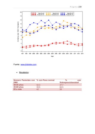 P á g i n a | 23
Fuente: www.diabetes.com
 Resultados:
Número Pacientes con
DM2
% con Peso normal % con
Sobrepeso/obesida...