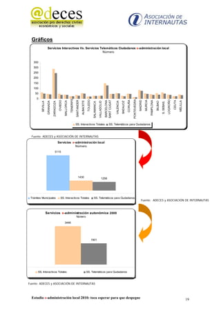 Gráficos
                     Servicios Interactivos Vs. Servicios Telemáticos Ciudadanos e-administración local
                                                            Número


   350
   300
   250
   200
   150
   100
    50
     0
                                                               TENERIFE




                                                                                                                                                                                PONTEVEDRA




                                                                                                                                                                                                                                               LOGROÑO
                                                                                                  TOLEDO




                                                                                                                                                                       CORUÑA




                                                                                                                                                                                                      MURCIA
                                                                          SANTANDER




                                                                                                                                                                                             MADRID
                                                                                                                                     SANT CUGAT
                                           OVIEDO




                                                                                                                                     BARCELONA




                                                                                                                                                                                                               PAMPLONA




                                                                                                                                                                                                                                                         CEUTA
                                                    MALLORCA




                                                                                      ALBACETE




                                                                                                                                                                                                                                                                 MELILLA
                                                                                                                                                  VALENCIA
                     GRANADA




                                                                                                                        VALLADOLID




                                                                                                                                                             BADAJOZ




                                                                                                                                                                                                                          BILBAO
                               ZARAGOZA
          SEVILLA




                                                                                                                                                                                                                                   S. SEBAS.
                                                                                                            SALAMANCA




                                                                          SS. Interactivos Totales                                        SS. Telemáticos para Ciudadanos



  Fuente: ADECES y ASOCIACIÓN DE INTERNAUTAS
                                          Servicios e-administración local
                                                      Número
                                   5115




                                                                               1430                                           1258




 Trámites Municipales                        SS. Interactivos Totales                                        SS. Telemáticos para Ciudadanos
                                                                                                                                                                                                Fuente: ADECES y ASOCIACIÓN DE INTERNAUTAS



                    Servicios e-administración autonómica 2009
                                                                          Número

                                                    3446




                                                                                                           1901




      SS. Interactivos Totales                                                                   SS. Telemáticos para Ciudadanos



Fuente: ADECES y ASOCIACIÓN DE INTERNAUTAS



  Estudio e-administración local 2010: toca esperar para que despegue                                                                                                                                                                                                      19
 