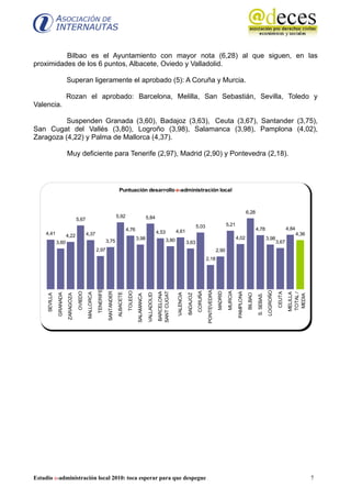 Bilbao es el Ayuntamiento con mayor nota (6,28) al que siguen, en las
proximidades de los 6 puntos, Albacete, Oviedo y Valladolid.

                         Superan ligeramente el aprobado (5): A Coruña y Murcia.

                         Rozan el aprobado: Barcelona, Melilla, San Sebastián, Sevilla, Toledo y
Valencia.

          Suspenden Granada (3,60), Badajoz (3,63), Ceuta (3,67), Santander (3,75),
San Cugat del Vallés (3,80), Logroño (3,98), Salamanca (3,98), Pamplona (4,02),
Zaragoza (4,22) y Palma de Mallorca (4,37).

                         Muy deficiente para Tenerife (2,97), Madrid (2,90) y Pontevedra (2,18).




                                                                                 Puntuación desarrollo e-administración local



                                                                                                                                                                                                                      6,28
                                                                                5,92                             5,84
                                    5,67
                                                                                                                                                                  5,03                           5,21
                                                                                           4,76                                                                                                                                4,78                            4,84
    4,41                                                                                                                       4,53          4,61
                         4,22                4,37                                                                                                                                                                                                                     4,36
                                                                                                     3,98                             3,80                                                                4,02                              3,98
               3,60                                                3,75                                                                                 3,63                                                                                          3,67
                                                        2,97                                                                                                                            2,90
                                                                                                                                                                           2,18
                                                        TENERIFE




                                                                                                                                                                           PONTEVEDRA




                                                                                                                                                                                                                                            LOGROÑO
                                                                                            TOLEDO




                                                                                                                                                                  CORUÑA




                                                                                                                                                                                                 MURCIA
                                                                    SANTANDER




                                                                                                                                                                                        MADRID
                                                                                                                               SANT CUGAT
                                    OVIEDO




                                                                                                                               BARCELONA




                                                                                                                                                                                                           PAMPLONA




                                                                                                                                                                                                                                                       CEUTA
                                             MALLORCA




                                                                                                                                                                                                                                                               MELILLA
                                                                                ALBACETE




                                                                                                                                                                                                                                                               TOTAL /
               GRANADA




                                                                                                                                             VALENCIA
                                                                                                                  VALLADOLID




                                                                                                                                                        BADAJOZ




                                                                                                                                                                                                                      BILBAO
     SEVILLA



                         ZARAGOZA




                                                                                                                                                                                                                                S. SEBAS.
                                                                                                     SALAMANCA




                                                                                                                                                                                                                                                                MEDIA




Estudio e-administración local 2010: toca esperar para que despegue                                                                                                                                                                                                          7
 