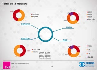 © TNS 2016
Perfil de la Muestra
50%
50%
Hombres
Mujeres
34%
30%
23%
13%
18-29
30-44
45-59
60 o más
50%
50%
CF + GBA
Interior
GENERO
EDAD
REGION
NSE
28%
34%
24%
14% ABC1
C2
C3
D1+D2
137
Córdoba 94 casos
Rosario 96 casos
Santa Fe 13 casos
Mendoza 49 casos
Tucumán 15 casos
Base: Total entrevistados (529).
 