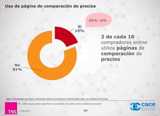 © TNS 2016
Uso de página de comparación de precios
Sí
19%
No
81%
177
2 de cada 10
compradores online
utiliza páginas de
comparación de
precios
2014: 16%
Base: Entrevistados que buscan información sobre los productos en distintos sitios web y los compara (473 casos).
P6. ¿Utiliza alguna página específica de comparación de precios (como por ejemplo Buscapé)?
 