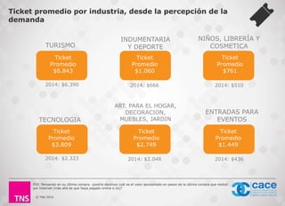 © TNS 2016
Ticket
Promedio
$6.843
Ticket
Promedio
$3.809
TECNOLOGIA
Ticket
Promedio
$2.749
ART. PARA EL HOGAR,
DECORACION,
MUEBLES, JARDIN
P20. Pensando en su última compra. ¿podría decirnos cuál es el valor aproximado en pesos de la última compra que realizó
por Internet (más allá de que haya pagado online o no)?
Ticket
Promedio
$1.060
INDUMENTARIA
Y DEPORTE
Ticket
Promedio
$1.449
ENTRADAS PARA
EVENTOS
TURISMO
Ticket
Promedio
$761
NIÑOS, LIBRERÍA Y
COSMETICA
2014: $6.390 2014: $666 2014: $510
2014: $2.323 2014: $2.048 2014: $436
Ticket promedio por industria, desde la percepción de la
demanda
 