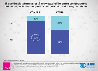 © TNS 2016
El uso de plataformas está muy extendido entre compradores
online, especialmente para la compra de productos/ servicios.
87%
64%
13%
36%No
Si
COMPRA VENTA
P25.1¿Ha realizado alguna venta utilizando plataformas de compra/venta online? Por “plataforma de compra/venta online”
nos referimos por ejemplo a “mercadolibre.com”; “olx.com”; “alamaula.com”, etc. (RU)
P25.2 ¿Y alguna compra utilizando plataformas de compra/venta online? (RU)
Base: Total entrevistados (529 casos).
 