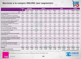© TNS 2016
Barreras a la compra ONLINE (por segmento)
230
P28. ¿Cuáles son los motivos por los cuales no compra por Internet más seguido? (RM)
Base: Total entrevistados (529 casos).
TOT
AL
GÉNERO EDAD NSE ZONA
Hombre Mujer 18-29 30-44 45-59 60 + ABC1 C2 C3 D AMBA Interior
Base 529 264 265 166 175 118 70 146 179 128 76 262 267
Los costos de envío me parecen muy altos
y/o innecesarios
23% 21% 25% 20% 27% 21% 20% 25% 23% 23% 16% 23% 23%
Prefiero ver el producto en la tienda o
contratar el servicio en la oficina de venta
20% 16% 23% 28% 16% 14% 19% 23% 18% 20% 17% 16% 23%
Me gusta comprar personalmente /Prefiero
ver en persona antes de comprar
18% 14% 22% 21% 17% 16% 19% 16% 16% 19% 26% 21% 16%
Desconfío en realizar pagos por internet 15% 15% 14% 17% 13% 16% 10% 14% 12% 18% 16% 12% 17%
No me da seguridad registrar datos
personales en la web/Internet
13% 11% 15% 16% 10% 13% 17% 12% 13% 15% 13% 11% 15%
Los tiempos de entrega no se ajustan a
mis necesidades
10% 11% 9% 11% 13% 9% 3% 9% 10% 13% 8% 8% 12%
No me genera confianza 9% 9% 10% 11% 7% 11% 7% 11% 8% 9% 12% 7% 12%
No es un producto que compraría o
servicio que contrataría por internet
8% 9% 6% 9% 7% 7% 7% 9% 7% 8% 5% 6% 9%
No tengo tarjeta de crédito 7% 6% 8% 17% 5% 2% 0% 7% 5% 9% 9% 7% 7%
No lo tengo presente 7% 8% 6% 7% 7% 5% 9% 8% 6% 8% 5% 7% 7%
Necesito del asesoramiento del vendedor
para decidirme
6% 6% 6% 7% 7% 3% 7% 5% 8% 5% 7% 7% 6%
Compro solo cuando tengo necesidad 5% 5% 5% 3% 8% 3% 6% 2% 7% 5% 5% 5% 5%
Comprar el producto o contratar el servicio
en la tienda u oficina de venta me resulta
igual o más cómodo
5% 5% 4% 7% 3% 3% 4% 5% 3% 6% 5% 4% 6%
No me animo 4% 4% 5% 10% 2% 3% 1% 4% 4% 5% 4% 3% 6%
Lo intenté pero abandoné el proceso
porque me pareció muy complicado
2% 2% 2% 4% 1% 3% 3% 2% 1% 5% 3% 2% 3%
No acostumbro comprar por internet y no
voy a innovar
2% 2% 2% 4% 1% 1% 0% 2% 1% 2% 3% 1% 2%
Ninguna 28% 31% 24% 22% 23% 36% 37% 22% 28% 32% 30% 33% 23%
Promedio de menciones 1.85 1.83 1.87 2.19 1.70 1.69 1.69 1.80 1.73 2.07 1.86 1.76 1.93
Se listan menciones superiores al 1%.
 
