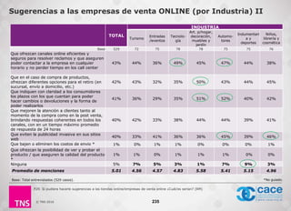 © TNS 2016
Sugerencias a las empresas de venta ONLINE (por Industria) II
P29. Si pudiera hacerle sugerencias a las tiendas online/empresas de venta online ¿Cuál/es serían? (RM)
235
Base: Total entrevistados (529 casos).
TOTAL
INDUSTRIA
Turismo
Entradas
/eventos
Tecnolo-
gía
Art. p/hogar,
decoración,
muebles y
jardín
Automo-
tores
Indumentari
a y
deportes
Niños,
librería y
cosmética
Base 529 72 75 78 78 75 75 76
Que ofrezcan canales online eficientes y
seguros para resolver reclamos y que aseguren
poder contactar a la empresa en cualquier
horario y no perder tiempo en los call center
43% 44% 36% 49% 45% 47% 44% 38%
Que en el caso de compra de productos,
ofrezcan diferentes opciones para el retiro (en
sucursal, envío a domicilio, etc.)
42% 43% 32% 35% 50% 43% 44% 45%
Que indiquen con claridad a los consumidores
los plazos con los que cuentan para poder
hacer cambios o devoluciones y la forma de
poder realizarlos
41% 36% 29% 35% 51% 52% 40% 42%
Que mejoren la atención a clientes tanto al
momento de la compra como en la post venta,
brindando respuestas coherentes en todos los
canales, con en un tiempo máximo promedio
de respuesta de 24 horas
40% 42% 33% 38% 44% 44% 39% 41%
Que eviten la publicidad invasiva en sus sitios
web
40% 33% 41% 36% 36% 45% 39% 46%
Que bajen o eliminen los costos de envio * 1% 0% 1% 1% 0% 0% 0% 1%
Que ofrezcan la posibilidad de ver y probar el
producto / que aseguren la calidad del producto
*
1% 1% 0% 1% 1% 1% 0% 0%
Ninguna 5% 7% 5% 3% 1% 7% 9% 3%
Promedio de menciones 5.01 4.56 4.57 4.83 5.58 5.41 5.15 4.96
*No guiado.
 