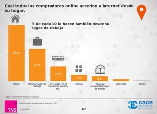 © TNS 2016
Casi todos los compradores online acceden a internet desde
su hogar.
P30. ¿Dónde accede usualmente a Internet? (RM)
95%
54%
24%
10% 8%
3% 1%
Hogar Oficina/ lugar de
trabajo
En la calle, en el
transporte público,
etc.
Amigos Escuela/
universidad/ lugar
de estudio
Cibercafé Otros
237
Base: Total Entrevistados (529 casos).
5 de cada 10 lo hacen también desde su
lugar de trabajo
 