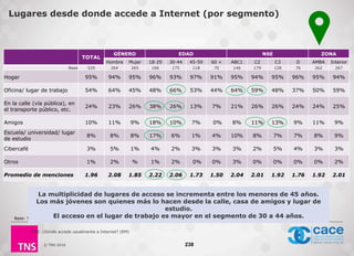 © TNS 2016
Lugares desde donde accede a Internet (por segmento)
238
TOTAL
GÉNERO EDAD NSE ZONA
Hombre Mujer 18-29 30-44 45-59 60 + ABC1 C2 C3 D AMBA Interior
Base 529 264 265 166 175 118 70 146 179 128 76 262 267
Hogar 95% 94% 95% 96% 93% 97% 91% 95% 94% 95% 96% 95% 94%
Oficina/ lugar de trabajo 54% 64% 45% 48% 66% 53% 44% 64% 59% 48% 37% 50% 59%
En la calle (vía pública), en
el transporte público, etc.
24% 23% 26% 38% 26% 13% 7% 21% 26% 26% 24% 24% 25%
Amigos 10% 11% 9% 18% 10% 7% 0% 8% 11% 13% 9% 11% 9%
Escuela/ universidad/ lugar
de estudio
8% 8% 8% 17% 6% 1% 4% 10% 8% 7% 7% 8% 9%
Cibercafé 3% 5% 1% 4% 2% 3% 3% 3% 2% 5% 4% 3% 3%
Otros 1% 2% % 1% 2% 0% 0% 3% 0% 0% 0% 0% 2%
Promedio de menciones 1.96 2.08 1.85 2.22 2.06 1.73 1.50 2.04 2.01 1.92 1.76 1.92 2.01
Base: Total entrevistados (529 casos).
P30. ¿Dónde accede usualmente a Internet? (RM)
La multiplicidad de lugares de acceso se incrementa entre los menores de 45 años.
Los más jóvenes son quienes más lo hacen desde la calle, casa de amigos y lugar de
estudio.
El acceso en el lugar de trabajo es mayor en el segmento de 30 a 44 años.
 