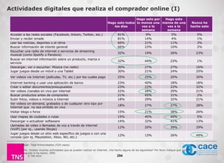 © TNS 2016
Actividades digitales que realiza el comprador online (I)
P41. Existen muchas actividades que se pueden realizar en Internet. ¿Ha hecho alguna de las siguientes? Por favor indique qué tan
seguido lo ha hecho. (RM)
Base: Total Entrevistados (529 casos)
Hago esto todos
los días
Hago esto por
lo menos una
vez a la
semana
Hago esto
menos de una
vez a la
semana
Nunca he
hecho esto
Acceder a las redes sociales (Facebook, linkein, Twitter, etc.) 81% 9% 5% 5%
Enviar y recibir emails 81% 14% 4% 1%
Leer las noticias, deportes o el clima 66% 21% 11% 3%
Buscar información de interés general 66% 23% 10% 2%
Escuchar una radio de internet o servicios de streaming
musical (como Spotify o Pandora)
32% 19% 26% 23%
Buscar en internet información sobre un producto, marca o
servicio
32% 44% 23% 1%
Descargar, ver o escuchar: Música (no radio) 30% 27% 27% 16%
Jugar juegos desde un móvil o una Tablet 30% 21% 24% 25%
Ver videos vía Internet (películas, TV, etc.) por los cuales pago 25% 25% 20% 30%
Internet banking o usar una aplicación de banco 23% 40% 18% 18%
Crear o editar documentos/presupuestos 23% 23% 22% 32%
Ver videos /canales en vivo por internet 22% 28% 29% 21%
Buscar productos antes de comprarlos 21% 45% 31% 2%
Subir fotos, videos o música a internet 18% 29% 32% 21%
Ver videos on-demand, grabados o de cualquier otro tipo por
Internet que no sea emitido en vivo
18% 27% 27% 28%
Visitar blogs o foros 15% 21% 38% 26%
Usar mapas de ciudades o rutas 15% 40% 40% 5%
Descargar o actualizar softaware 14% 32% 41% 13%
Llamadas de video o llamadas de voz a través de internet
(VoIP) (por ej., usando Skype)
12% 20% 39% 29%
Jugar juegos desde un sitio web específico de juegos o con una
consola (por ej. Playstation, Xbox, Wii, etc.)
12% 13% 26% 49%
254
 