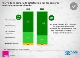 © TNS 2016
Cierre de la compra: la satisfacción con las compras
realizadas es muy elevada.
Base: Total entrevistados (2014: 527/ 2015: 529 casos).
P10. ¿Qué tan satisfecho está con sus compras online en general? (RU)
2014 2015
Al igual que el año pasado,
se registran elevados
niveles de satisfacción con
las compras realizadas –
incluso aún mejores-.
6% 3%
33%
26%
61%
71%
Muy satisfecho
Algo satisfecho
Ni satisfecho ni
insatisfecho
Poco satisfecho
Para nada satisfecho
T2B
94%
T2B
97%
 