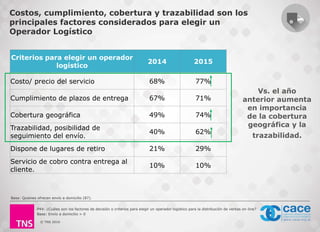 © TNS 2016
Costos, cumplimiento, cobertura y trazabilidad son los
principales factores considerados para elegir un
Operador Logístico
P44: ¿Cuáles son los factores de decisión o criterios para elegir un operador logístico para la distribución de ventas on-line?
Base: Envío a domicilio > 0
Criterios para elegir un operador
logístico
2014 2015
Costo/ precio del servicio 68% 77%
Cumplimiento de plazos de entrega 67% 71%
Cobertura geográfica 49% 74%
Trazabilidad, posibilidad de
seguimiento del envío.
40% 62%
Dispone de lugares de retiro 21% 29%
Servicio de cobro contra entrega al
cliente.
10% 10%
Vs. el año
anterior aumenta
en importancia
de la cobertura
geográfica y la
trazabilidad.
Base: Quienes ofrecen envío a domicilio (87).
 