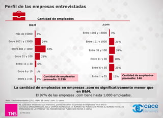 © TNS 2016
Perfil de las empresas entrevistadas
Cantidad de empleados
B&M .com
3%
1%
6%
21%
43%
24%
3%
Entre 1 y 05
Entre 6 y 10
Entre 11 y 30
Entre 31 y 100
Entre 101 y 1000
Entre 1001 y 15000
Más de 15000
12%
21%
18%
24%
21%
3%
Entre 1 y 05
Entre 6 y 10
Entre 11 y 30
Entre 31 y 100
Entre 101 y 1000
Entre 1001 y 15000
Cantidad de empleados
promedio: 146
La cantidad de empleados en empresas .com es significativamente menor que
en B&M.
El 97% de las empresas .com tiene hasta 1.000 empleados.
Base: Total entrevistados (102). B&M: 69 casos/ .com: 33 casos.
Cantidad de empleados
promedio: 2.330
P3.1.De estos empleados que mencionó, podría indicarnos la cantidad de empleados en el área e-
commerce.(PROGRAMADOR, SOLO CAMPOS NUMERICOS. El NUMERO NO PUEDE SER MAYOR AL NUMERO TOTAL DE
EMPLEADOS DE LA EMPRESA Y EL PORCENTAJE NO PUEDE SER MAYOR A 100%)
 