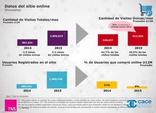 © TNS 2016
861,531
2,009,819
2014 2015
Cantidad de Visitas Totales/mes
Promedio U12M
540,637
913,554
2014 2015
Cantidad de Visitas Únicas/mes
Promedio U12M
1.5 veces
de visitas únicas
2.2 veces
de visitas únicas
62,7% de las
visitas totales
45,5% de las
visitas totales
384,541
2014 2015
Usuarios Registrados en el sitio
Promedio
31%
9%
2014 2015
% de Usuarios que compró online U12M
Promedio
P6: Nos podría indicar la cantidad de visitas mensuales totales y únicas del sitio de venta online. Por favor tenga en cuenta el promedio
de los últimos 12 meses. /P7: Nos Indicaría la cantidad de usuarios totales registrados del sitio de venta online a la fecha
P8: De los usuarios totales registrados indique por favor, ¿qué porcentaje estima que compraron online en los últimos12 meses?
P9. Respecto del total acumulado de clientes, ¿cuál es el porcentaje que corresponde a nuevos clientes (agregados el último año)?
Base: Total entrevistados.
Datos del sitio online
(Promedios)
25% corresponde a
clientes nuevos 2015
1,495,748
 