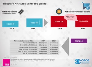 © TNS 2016
7,215,845
9,691,708
2014 2015
Total de tickets
(Transacciones online)
33,179,236 35,833,574
2014 2015
Artículos vendidos online
P34: Indique por favor la cantidad total de tickets (transacciones) online del año 2015.
P35: Indique el total de artículos (ítem físico, no SKU) vendidos online en el año 2015
Base: Total entrevistados
Tickets y Artículos vendidos online
Número de tickets vendidos 2014 2015
Menos de 1.000 tickets 16 empresas 10 empresas
Entre 1.001 y 5.000 tickets 15 empresas 24 empresas
Entre 5.001 y 10.000 tickets 9 empresas 13 empresas
Entre 10.001 y 20.000 tickets 4 empresas 8 empresas
Entre 20.001 y 100.000 tickets 11 empresas 24 empresas
Más de 100.000 tickets 14 empresas 14 empresas
Rangos
93% artículos
físicos y 7%
servicios.
 