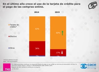 © TNS 2016
En el último año crece el uso de la tarjeta de crédito para
el pago de las compras online.
92
2% 1%
36%
17%
62%
82%
Tarjeta de
crédito*
Efectivo
Otros
2014 2015
*Incluye gateway de pago.
Base: Total entrevistados.
P37.¿Qué porcentaje constituyen los siguientes medios de pago en sus ventas (en términos de facturación) on-line? En
caso de no utilizar alguno, coloque 0. PROGRAMADOR DEBE SUMAR 100%
Respecto de 2014 cambia el wording de la pregunta.
 