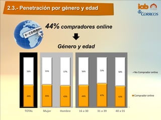 2.3.- Penetración por género y edad
44% compradores online
44% 45% 43% 44% 47%
42%
56% 55% 57% 56% 53%
58%
TOTAL Mujer Hombre 16 a 30 31 a 39 40 a 55
No Comprador online
Comprador online
Género y edad
 