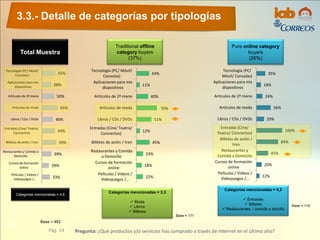 43%
11%
40%
70%
51%
12%
45%
23%
18%
22%
Tecnología (PC/ Móvil/
Consolas)
Aplicaciones para mis
dispositivos
Artículos de 2ª mano
Artículos de moda
Libros / CDs / DVDs
Entradas (Cine/ Teatro/
Conciertos)
Billetes de avión / tren
Restaurantes y Comida
a Domicilio
Cursos de formación
online
Películas / Videos /
Videojuegos /…
35%
18%
24%
56%
29%
100%
84%
45%
20%
12%
Tecnología (PC/
Móvil/ Consolas)
Aplicaciones para mis
dispositivos
Artículos de 2ª mano
Artículos de moda
Libros / CDs / DVDs
Entradas (Cine/
Teatro/ Conciertos)
Billetes de avión /
tren
Restaurantes y
Comida a Domicilio
Cursos de formación
online
Películas / Videos /
Videojuegos /…
Pure online category
buyers
(26%)
Base = 119
Categorías mencionadas = 4,2
 Entradas
 Billetes
 Restaurantes / comida a doicilio
Traditional offline
category buyers
(37%)
Base = 171
Categorías mencionadas = 3,3
 Moda
 Libros
 Billetes
3.3.- Detalle de categorías por tipologías
Pág. 14 Pregunta: ¿Qué productos y/o servicios has comprado a través de internet en el último año?
Base = 462
Total Muestra
55%
38%
50%
65%
46%
54%
59%
39%
29%
33%
Tecnología (PC/ Móvil/
Consolas)
Aplicaciones para mis
dispositivos
Artículos de 2ª mano
Artículos de moda
Libros / CDs / DVDs
Entradas (Cine/ Teatro/
Conciertos)
Billetes de avión / tren
Restaurantes y Comida a
Domicilio
Cursos de formación
online
Películas / Videos /
Videojuegos /…
Categorías mencionadas = 4,6
 