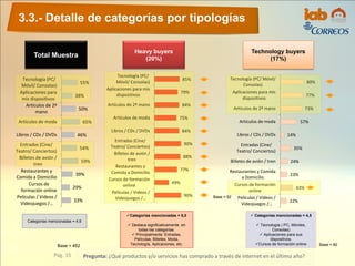 80%
77%
73%
57%
14%
35%
24%
23%
43%
22%
Tecnología (PC/ Móvil/
Consolas)
Aplicaciones para mis
dispositivos
Artículos de 2ª mano
Artículos de moda
Libros / CDs / DVDs
Entradas (Cine/
Teatro/ Conciertos)
Billetes de avión / tren
Restaurantes y Comida
a Domicilio
Cursos de formación
online
Películas / Videos /
Videojuegos /…
Technology buyers
(17%)
Base = 80
 Categorías mencionadas = 4,5
 Tecnología ( PC, Móviles,
Consolas)
 Aplicaciones para sus
dispositivos.
Cursos de formación online
85%
79%
84%
75%
84%
90%
88%
77%
49%
90%
Tecnología (PC/
Móvil/ Consolas)
Aplicaciones para mis
dispositivos
Artículos de 2ª mano
Artículos de moda
Libros / CDs / DVDs
Entradas (Cine/
Teatro/ Conciertos)
Billetes de avión /
tren
Restaurantes y
Comida a Domicilio
Cursos de formación
online
Películas / Videos /
Videojuegos /…
Heavy buyers
(20%)
Base = 92
Categorías mencionadas = 8,0
 Destaca significativamente en
todas las categorías.
 Principalmente: Entradas,
Películas, Billetes, Moda,
Tecnología, Aplicaciones, etc.
3.3.- Detalle de categorías por tipologías
Pág. 15 Pregunta: ¿Qué productos y/o servicios has comprado a través de internet en el último año?
Base = 462
Total Muestra
55%
38%
50%
65%
46%
54%
59%
39%
29%
33%
Tecnología (PC/
Móvil/ Consolas)
Aplicaciones para
mis dispositivos
Artículos de 2ª
mano
Artículos de moda
Libros / CDs / DVDs
Entradas (Cine/
Teatro/ Conciertos)
Billetes de avión /
tren
Restaurantes y
Comida a Domicilio
Cursos de
formación online
Películas / Videos /
Videojuegos /…
Categorías mencionadas = 4,6
 