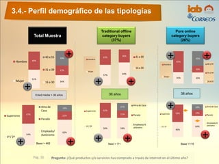 64%
19%
18%
3.4.- Perfil demográfico de las tipologías
Pág. 16 Pregunta: ¿Qué productos y/o servicios has comprado a través de internet en el último año?
Base = 462
Total Muestra
Edad media = 36 años
51%
49%Hombre
Mujer 34%
27%
39%40 a 55
31 a 39
16 a 30
54%
47%
Superiores
1º / 2º
63%
21%
16%Ama de
Casa
Parado
Empleado/
Autónomo
Base = 171 Base =119
Pure online
category buyers
(26%)
Traditional offline
category buyers
(37%)
64%
36%
58%
21%
21%
46%
54%
38 años36 años
57%
43%
35%
20%
45%
58%
42%
+
35%
65%
+
+
+
+
+
+ + + +
+
+
 