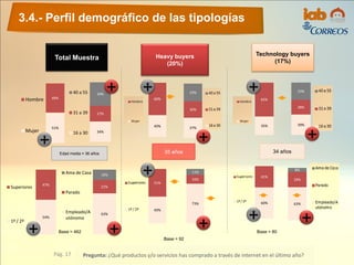 3.4.- Perfil demográfico de las tipologías
Pág. 17 Pregunta: ¿Qué productos y/o servicios has comprado a través de internet en el último año?
Base = 462
Total Muestra
Base = 92
Base = 80
Edad media = 36 años
51%
49%Hombre
Mujer 34%
27%
39%40 a 55
31 a 39
16 a 30
Technology buyers
(17%)
Heavy buyers
(20%)
40%
60%
37%
30%
33%
35%
65%
39%
28%
33%
54%
47%
Superiores
1º / 2º
63%
21%
16%Ama de Casa
Parado
Empleado/A
utónomo
49%
51%
73%
16%
11%
60%
41%
63%
29%
8%
34 años35 años
+
+
+ +
+ +
+ +
+
+
+ +
 