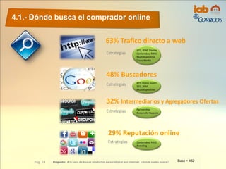 4.1.- Dónde busca el comprador online
Pág. 24 Pregunta: A la hora de buscar productos para comprar por internet, ¿donde sueles buscar? Base = 462
63% Trafico directo a web
32% Intermediarios y Agregadores Ofertas
65% Heavy buyers
SEO, SEM
Multidispositivo
29% Reputación online
48% Buscadores
SEO, SEM, Display
Contenidos, RRSS
Multidispositivo
Cross-Media
Partnership
Desarrollo Negocio
Contenidos, RRSS
Branding
Estrategias
Estrategias
Estrategias
Estrategias
 