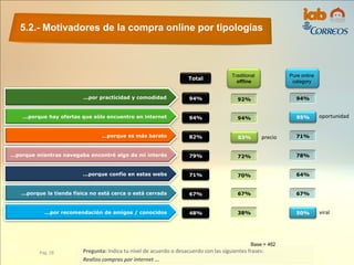 5.2.- Motivadores de la compra online por tipologías
Pág. 28 Pregunta: Indica tu nivel de acuerdo o desacuerdo con las siguientes frases:
Realizo compras por internet ...
Base = 462
94%...por practicidad y comodidad
...porque hay ofertas que sólo encuentro en internet 94%
...porque es más barato 82%
...porque mientras navegaba encontré algo de mi interés 79%
...porque confío en estas webs 71%
...porque la tienda física no está cerca o está cerrada 67%
...por recomendación de amigos / conocidos 48%
Total
83%
95%
50%
Traditional
offline
Pure online
category
precio
oportunidad
viral
 