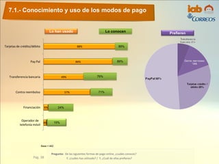 7.1.- Conocimiento y uso de los modos de pago
Pág. 38
Pregunta: De las siguientes formas de pago online, ¿cuáles conoces?
Y, ¿cuáles has utilizado? / Y, ¿Cuál de ellas prefieres?
88%
84%
49%
57%
6%
4%
Tarjetas de crédito/débito
Pay Pal
Transferencia bancaria
Contra reembolso
Financiación
Operador de
telefonía móvil
Base = 462
89%
89%
76%
71%
24%
15%
Lo conocenLo han usado Prefieren
 