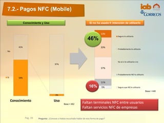 7.2.- Pagos NFC (Mobile)
Pág. 39 Pregunta: ¿Conoces o habías escuchado hablar de esta forma de pago?
59%
3%
41%
97%
Conocimiento Uso
No
Si
Base = 462
5%
11%
37%
33%
13%
Seguro lo utilizaría
Probablemente lo utilizaría
No sé si lo utilizaría o no
Probablemente NO lo utilizaría
Seguro que NO lo utilizaría
Conocimiento y Uso Si no ha usado Intención de utilizarlo
Base = 446
46%
16%
Faltan terminales NFC entre usuarios
Faltan servicios NFC de empresas
 
