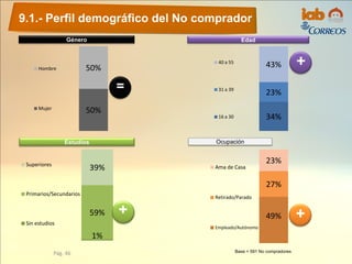 OcupaciónEstudios
EdadGénero
9.1.- Perfil demográfico del No comprador
Pág. 46
50%
50%Hombre
Mujer
34%
23%
43%40 a 55
31 a 39
16 a 30
1%
59%
39%Superiores
Primarios/Secundarios
Sin estudios
49%
27%
23%
Ama de Casa
Retirado/Parado
Empleado/Autónomo
Base = 591 No compradores
=
+
+ +
 