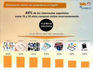.
Dimensionar número de compradores en España
Pág. 50
44% de los internautas españoles
entre 16 y 55 años compran online recurrentemente
… en el último año han comprado…
65% 59% 55% 54% 46% 38% 33%
Moda Billetes Tecnología Entradas Libros / CDs Aplicaciones Videos/Películas
11,8 Mill de
internautas
 