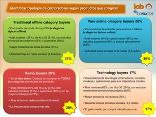  Es el más activo. Destaca por comprar en TODAS
las categorías por encima del promedio.
 Más hombres (60%) de 16 a 30 (37%), con
estudios primarios (51%) o superiores (49%) y en su
mayoría trabajando (73%)
 Muy activos en redes sociales (4,9 redes).
La frecuencia de compra más alta.
Heavy buyers 20% Technology buyers 17%
Traditional offline category buyers Pure online category buyers 26%
Compradores de tecnología (ordenadores, consolas,
móviles) y aplicaciones para sus dispositivos móviles.
Más hombres (65%), de 16 a 30 (39%), con estudios
mayormente primarios/secundarios (60%)
Mayor presencia de parados (29%)
Bastante activos en redes sociales (3,8 redes).
El gasto medio por compra más alto (85€ vs 63€).
Comprador de moda, libros y CDs (categorías
típicas offline)
Más mujeres (57%), de 40 a 55 (41%), con estudios
primarios/secundarios (42%) o superiores (58%).
Mayor presencia de amas de casa (21%).
Actividad baja en redes sociales (2,9 redes).
Compradores de entradas para eventos o billetes
(categorías típicas online).
Más mujeres (64%) y gente mayor (45%), con
estudios superiores (54%) y activos laboralmente
(64%).
Actividad redes sociales en la media (3,0 redes).
Identificar tipología de compradores según productos que compran
37%
20%
26%
17%
 