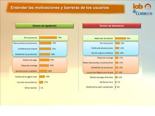 Entender las motivaciones y barreras de los usuarios
 
