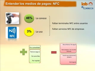 Entenderlos medios de pagos: NFC
46%
3%
Lo conoce
Lo usa
Faltan terminales NFC entre usuarios
Faltan servicios NFC de empresas
 