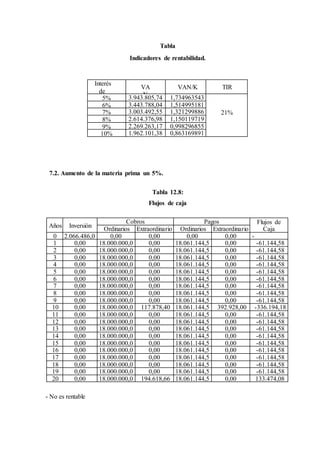 Tabla
Indicadores de rentabilidad.
Interés
de
capital
VA
N
VAN/K TIR
5% 3.943.805,74
6
1,734963543
21%
6% 3.443.788,04
0
1,514995181
7% 3.003.492,55
4
1,321299886
8% 2.614.376,98
5
1,150119719
9% 2.269.263,17
2
0,998296855
10% 1.962.101,38
8
0,863169891
7.2. Aumento de la materia prima un 5%.
Tabla 12.8:
Flujos de caja
Años Inversión
Cobros Pagos Flujos de
CajaOrdinarios Extraordinario
s
Ordinarios Extraordinario
s0 2.066.486,0
5
0,00 0,00 0,00 0,00 -
2.066.486,051 0,00 18.000.000,0
0
0,00 18.061.144,5
8
0,00 -61.144,58
2 0,00 18.000.000,0
0
0,00 18.061.144,5
8
0,00 -61.144,58
3 0,00 18.000.000,0
0
0,00 18.061.144,5
8
0,00 -61.144,58
4 0,00 18.000.000,0
0
0,00 18.061.144,5
8
0,00 -61.144,58
5 0,00 18.000.000,0
0
0,00 18.061.144,5
8
0,00 -61.144,58
6 0,00 18.000.000,0
0
0,00 18.061.144,5
8
0,00 -61.144,58
7 0,00 18.000.000,0
0
0,00 18.061.144,5
8
0,00 -61.144,58
8 0,00 18.000.000,0
0
0,00 18.061.144,5
8
0,00 -61.144,58
9 0,00 18.000.000,0
0
0,00 18.061.144,5
8
0,00 -61.144,58
10 0,00 18.000.000,0
0
117.878,40 18.061.144,5
8
392.928,00 -336.194,18
11 0,00 18.000.000,0
0
0,00 18.061.144,5
8
0,00 -61.144,58
12 0,00 18.000.000,0
0
0,00 18.061.144,5
8
0,00 -61.144,58
13 0,00 18.000.000,0
0
0,00 18.061.144,5
8
0,00 -61.144,58
14 0,00 18.000.000,0
0
0,00 18.061.144,5
8
0,00 -61.144,58
15 0,00 18.000.000,0
0
0,00 18.061.144,5
8
0,00 -61.144,58
16 0,00 18.000.000,0
0
0,00 18.061.144,5
8
0,00 -61.144,58
17 0,00 18.000.000,0
0
0,00 18.061.144,5
8
0,00 -61.144,58
18 0,00 18.000.000,0
0
0,00 18.061.144,5
8
0,00 -61.144,58
19 0,00 18.000.000,0
0
0,00 18.061.144,5
8
0,00 -61.144,58
20 0,00 18.000.000,0
0
194.618,66 18.061.144,5
8
0,00 133.474,08
- No es rentable
 