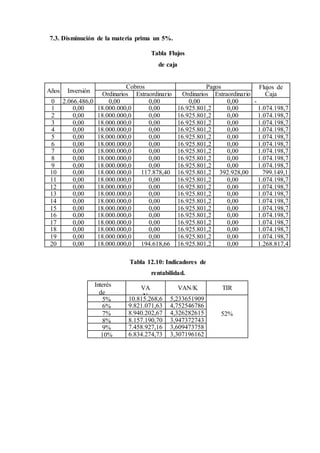 7.3. Disminución de la materia prima un 5%.
Tabla Flujos
de caja
Años Inversión
Cobros Pagos Flujos de
CajaOrdinarios Extraordinario
s
Ordinarios Extraordinario
s0 2.066.486,0
5
0,00 0,00 0,00 0,00 -
2.066.486,051 0,00 18.000.000,0
0
0,00 16.925.801,2
2
0,00 1.074.198,7
82 0,00 18.000.000,0
0
0,00 16.925.801,2
2
0,00 1.074.198,7
83 0,00 18.000.000,0
0
0,00 16.925.801,2
2
0,00 1.074.198,7
84 0,00 18.000.000,0
0
0,00 16.925.801,2
2
0,00 1.074.198,7
85 0,00 18.000.000,0
0
0,00 16.925.801,2
2
0,00 1.074.198,7
86 0,00 18.000.000,0
0
0,00 16.925.801,2
2
0,00 1.074.198,7
87 0,00 18.000.000,0
0
0,00 16.925.801,2
2
0,00 1.074.198,7
88 0,00 18.000.000,0
0
0,00 16.925.801,2
2
0,00 1.074.198,7
89 0,00 18.000.000,0
0
0,00 16.925.801,2
2
0,00 1.074.198,7
810 0,00 18.000.000,0
0
117.878,40 16.925.801,2
2
392.928,00 799.149,1
811 0,00 18.000.000,0
0
0,00 16.925.801,2
2
0,00 1.074.198,7
812 0,00 18.000.000,0
0
0,00 16.925.801,2
2
0,00 1.074.198,7
813 0,00 18.000.000,0
0
0,00 16.925.801,2
2
0,00 1.074.198,7
814 0,00 18.000.000,0
0
0,00 16.925.801,2
2
0,00 1.074.198,7
815 0,00 18.000.000,0
0
0,00 16.925.801,2
2
0,00 1.074.198,7
816 0,00 18.000.000,0
0
0,00 16.925.801,2
2
0,00 1.074.198,7
817 0,00 18.000.000,0
0
0,00 16.925.801,2
2
0,00 1.074.198,7
818 0,00 18.000.000,0
0
0,00 16.925.801,2
2
0,00 1.074.198,7
819 0,00 18.000.000,0
0
0,00 16.925.801,2
2
0,00 1.074.198,7
820 0,00 18.000.000,0
0
194.618,66 16.925.801,2
2
0,00 1.268.817,4
4
Tabla 12.10: Indicadores de
rentabilidad.
Interés
de
capital
VA
N
VAN/K TIR
5% 10.815.268,6
6
5,233651909
52%
6% 9.821.071,63
6
4,752546786
7% 8.940.202,67
3
4,326282615
8% 8.157.190,70
7
3,947372743
9% 7.458.927,16
9
3,609473758
10% 6.834.274,73
3
3,307196162
 