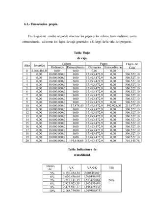 6.1.- Financiación propia.
En el siguiente cuadro se puede observar los pagos y los cobros, tanto ordinario como
extraordinario, así como los flujos de caja generados a lo largo de la vida del proyecto.
Tabla Flujos
de caja.
Años Inversión
Cobros Pagos Flujos de
CajaOrdinarios Extraordinario
s
Ordinarios Extraordinario
s0 2.066.486,0
5
0,00 0,00 0,00 0,00 -
2.066.486,051 0,00 18.000.000,0
0
0,00 17.493.472,9
0
0,00 506.527,10
2 0,00 18.000.000,0
0
0,00 17.493.472,9
0
0,00 506.527,10
3 0,00 18.000.000,0
0
0,00 17.493.472,9
0
0,00 506.527,10
4 0,00 18.000.000,0
0
0,00 17.493.472,9
0
0,00 506.527,10
5 0,00 18.000.000,0
0
0,00 17.493.472,9
0
0,00 506.527,10
6 0,00 18.000.000,0
0
0,00 17.493.472,9
0
0,00 506.527,10
7 0,00 18.000.000,0
0
0,00 17.493.472,9
0
0,00 506.527,10
8 0,00 18.000.000,0
0
0,00 17.493.472,9
0
0,00 506.527,10
9 0,00 18.000.000,0
0
0,00 17.493.472,9
0
0,00 506.527,10
10 0,00 18.000.000,0
0
117.878,40 17.493.472,9
0
392.928,00 231.477,50
11 0,00 18.000.000,0
0
0,00 17.493.472,9
0
0,00 506.527,10
12 0,00 18.000.000,0
0
0,00 17.493.472,9
0
0,00 506.527,10
13 0,00 18.000.000,0
0
0,00 17.493.472,9
0
0,00 506.527,10
14 0,00 18.000.000,0
0
0,00 17.493.472,9
0
0,00 506.527,10
15 0,00 18.000.000,0
0
0,00 17.493.472,9
0
0,00 506.527,10
16 0,00 18.000.000,0
0
0,00 17.493.472,9
0
0,00 506.527,10
17 0,00 18.000.000,0
0
0,00 17.493.472,9
0
0,00 506.527,10
18 0,00 18.000.000,0
0
0,00 17.493.472,9
0
0,00 506.527,10
19 0,00 18.000.000,0
0
0,00 17.493.472,9
0
0,00 506.527,10
20 0,00 18.000.000,0
0
194.618,66 17.493.472,9
0
0,00 701.145,76
Tabla Indicadores de
rentabilidad.
Interés
de
capital
VA
N
VAN/K TIR
5% 4.150.454,34
6
2,00845989
24%
6% 3.650.436,64
0
1,766494693
7% 3.210.141,15
4
1,553429869
8% 2.821.025,58
5
1,365131686
9% 2.475.911,77
2
1,198126536
10% 2.168.749,98
8
1,049486875
 