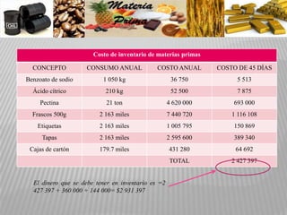 Costo de inventario de materias primas

  CONCEPTO           CONSUMO ANUAL            COSTO ANUAL       COSTO DE 45 DÍAS
Benzoato de sodio         1 050 kg                   36 750          5 513
  Ácido cítrico            210 kg                    52 500          7 875
     Pectina               21 ton                   4 620 000       693 000
  Frascos 500g           2 163 miles                7 440 720       1 116 108
    Etiquetas            2 163 miles                1 005 795       150 869
     Tapas               2 163 miles                2 595 600       389 340
 Cajas de cartón         179.7 miles                431 280          64 692
                                                    TOTAL           2 427 397


  El dinero que se debe tener en inventario es =2
  427 397 + 360 000 + 144 000= $2 931 397
 