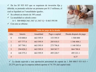  De los $5 935 015 que se requieren de inversión fija y
diferida, se pretende solicitar un préstamo por $1.5 millones, el
cual se liquidará en 5 anualidades iguales..
 Se cobrará un interés de 34% anual.
 La anualidad se calcula como:
      A=1 500 000[0.34(1.34)5 /(1.34)5-1] = $ 663 595.90
 Con esto se obtiene:


                                  Tabla de pago de la deuda
  Año         Interés          Anualidad         Pago o capital     Deuda después de pago
   0        510 000.0           663 595.9          153 595.9              1 500 000
   1        457 777.4           663 595.9          205 818.5             1 346 404.1
   2        387 799.1           663 595.9          275 796.8             1 140 585.6
   3        294 028.2           663 595.9          369 567.7              864 788.8
   4        168 375.2           663 595.9          495 220.7              495 221.1
   5                                                                        0.37

  La deuda equivale a una aportación porcentual de capital de 1 500 000/5 935 015 =
 25.27% por lo que la empresa deberá aportar el 74.73% del capital total.
 